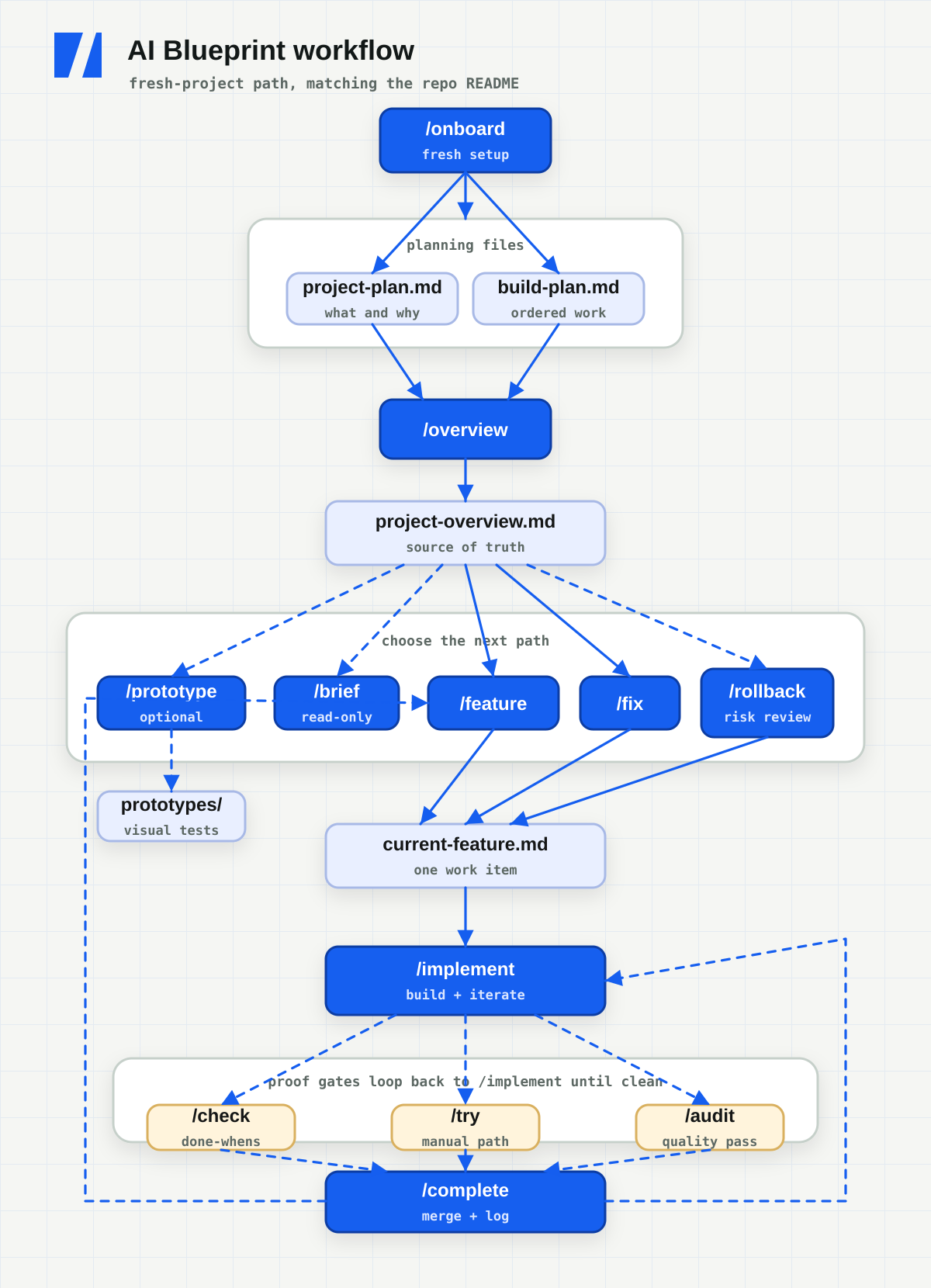 AI Blueprint workflow diagram showing onboarding, planning files, overview, feature, fix, rollback, implementation, proof commands, completion, and history.